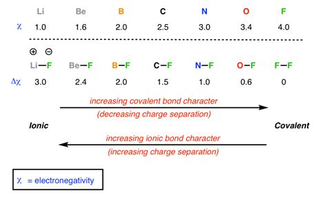 electronegativity and ionization energy|electronegativity and chemical bonds.